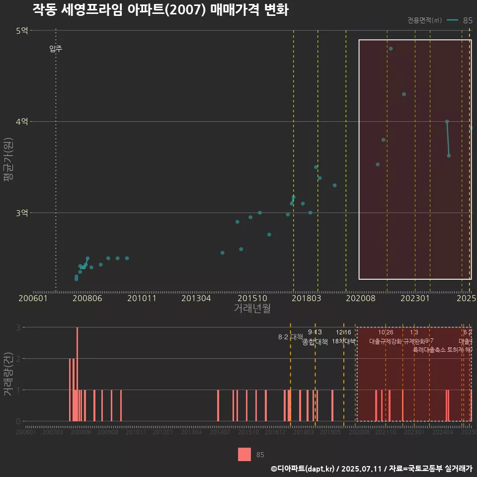 작동 세영프라임 아파트(2007) 매매가격 변화