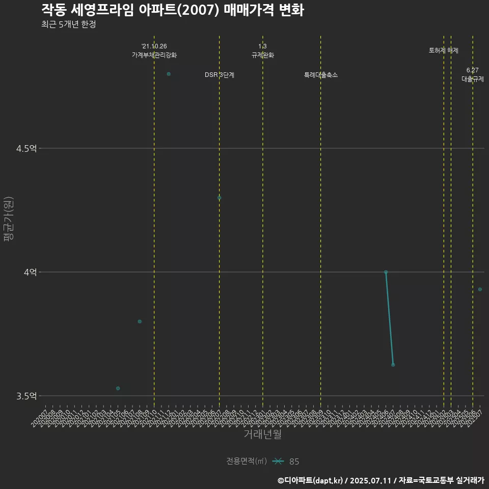 작동 세영프라임 아파트(2007) 매매가격 변화