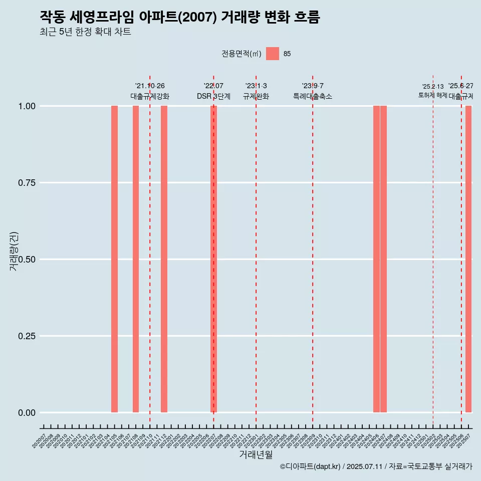 작동 세영프라임 아파트(2007) 거래량 변화 흐름