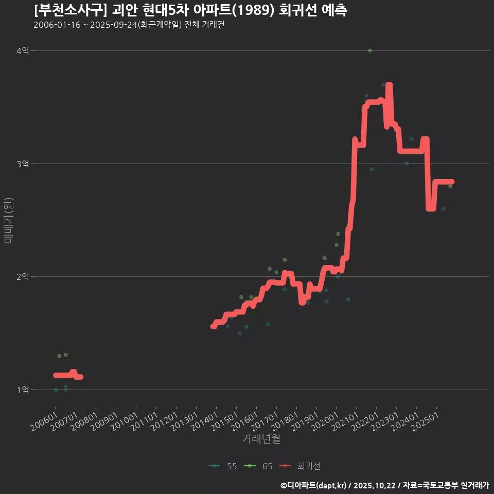 [부천소사구] 괴안 현대5차 아파트(1989) 회귀선 예측