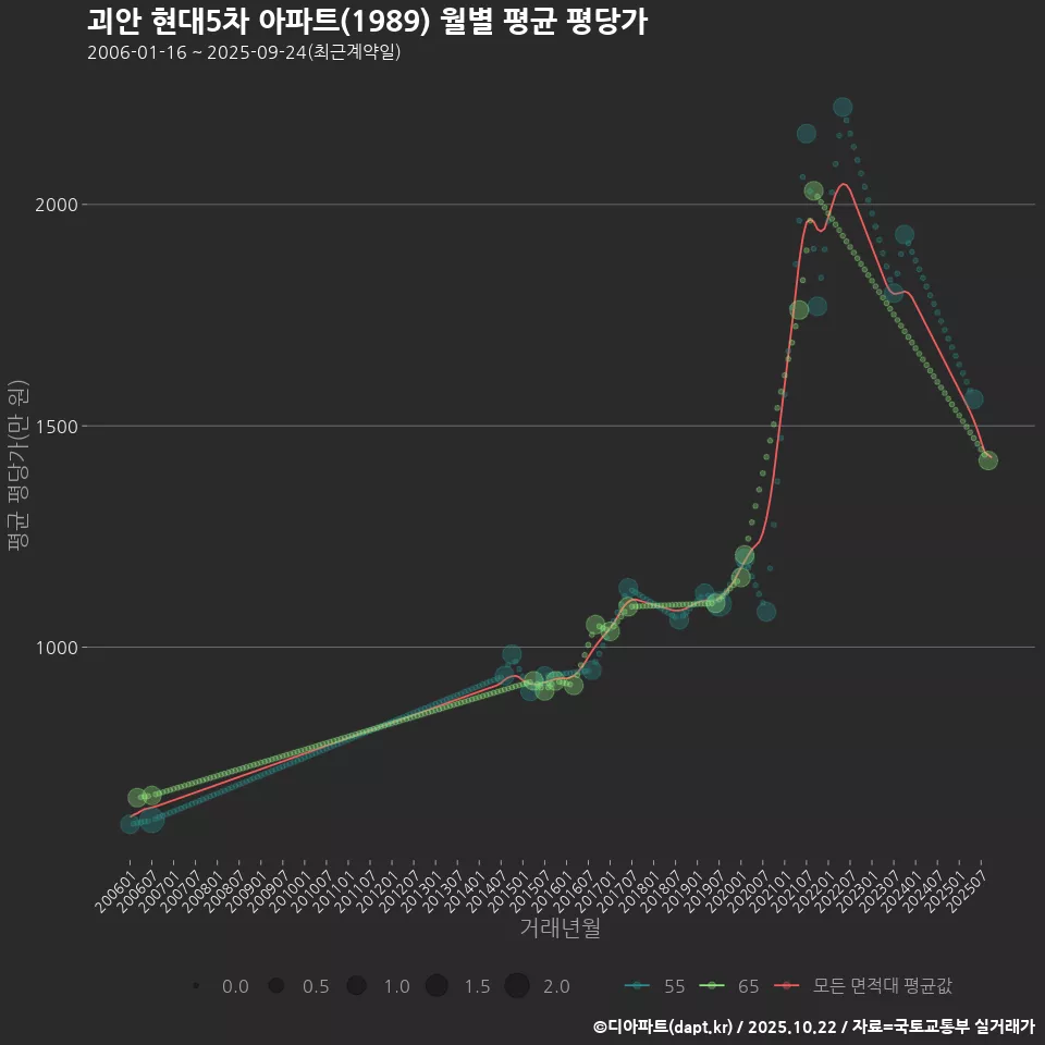 괴안 현대5차 아파트(1989) 월별 평균 평당가