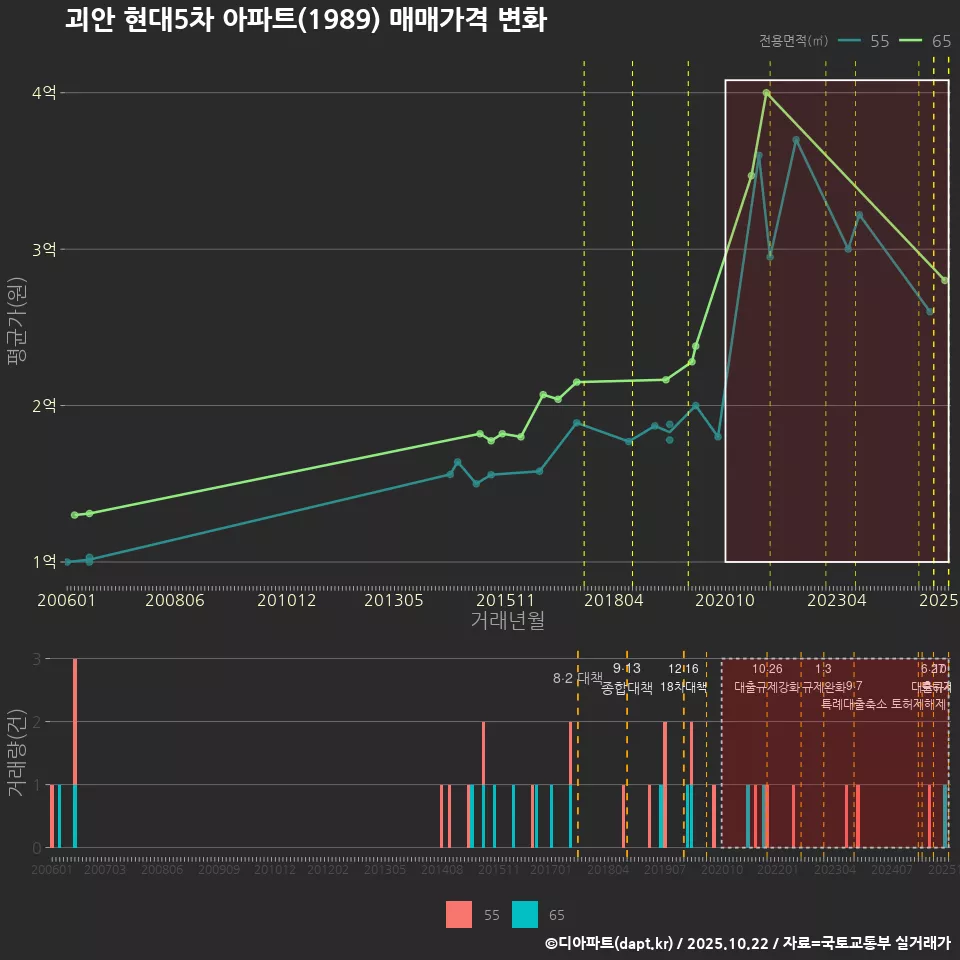 괴안 현대5차 아파트(1989) 매매가격 변화