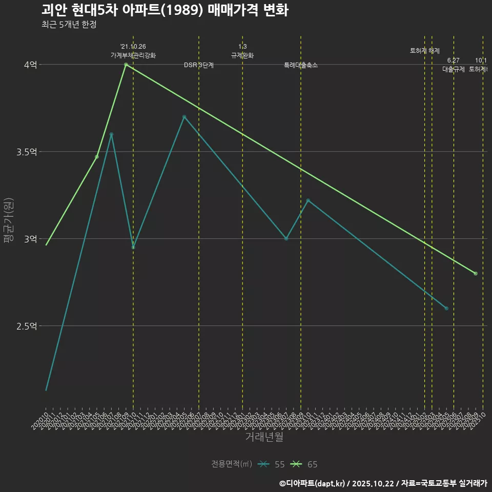 괴안 현대5차 아파트(1989) 매매가격 변화