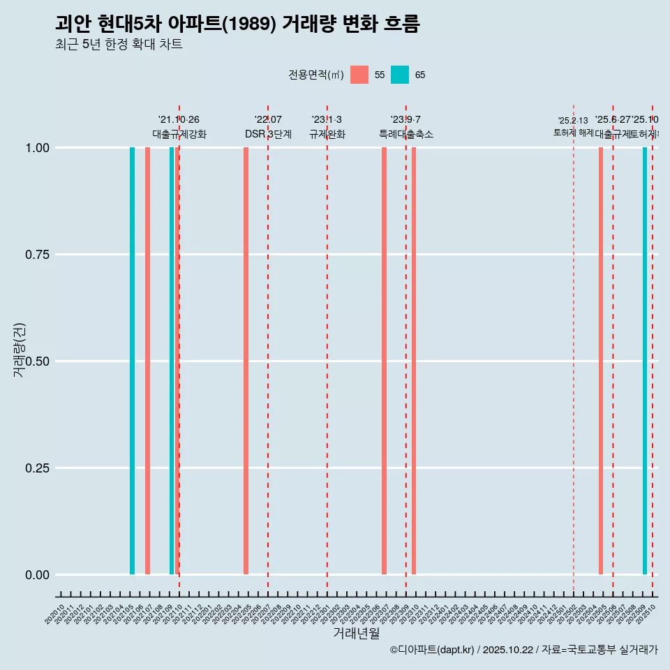 괴안 현대5차 아파트(1989) 거래량 변화 흐름