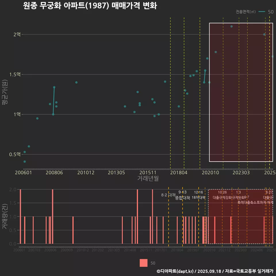 원종 무궁화 아파트(1987) 매매가격 변화