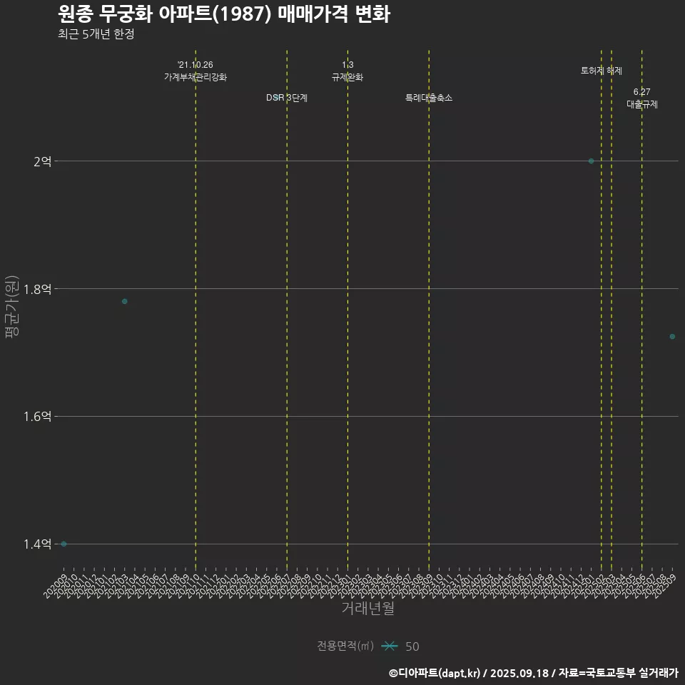 원종 무궁화 아파트(1987) 매매가격 변화