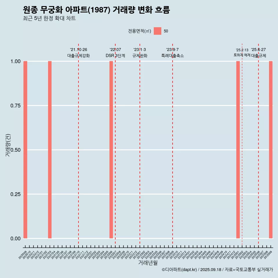 원종 무궁화 아파트(1987) 거래량 변화 흐름