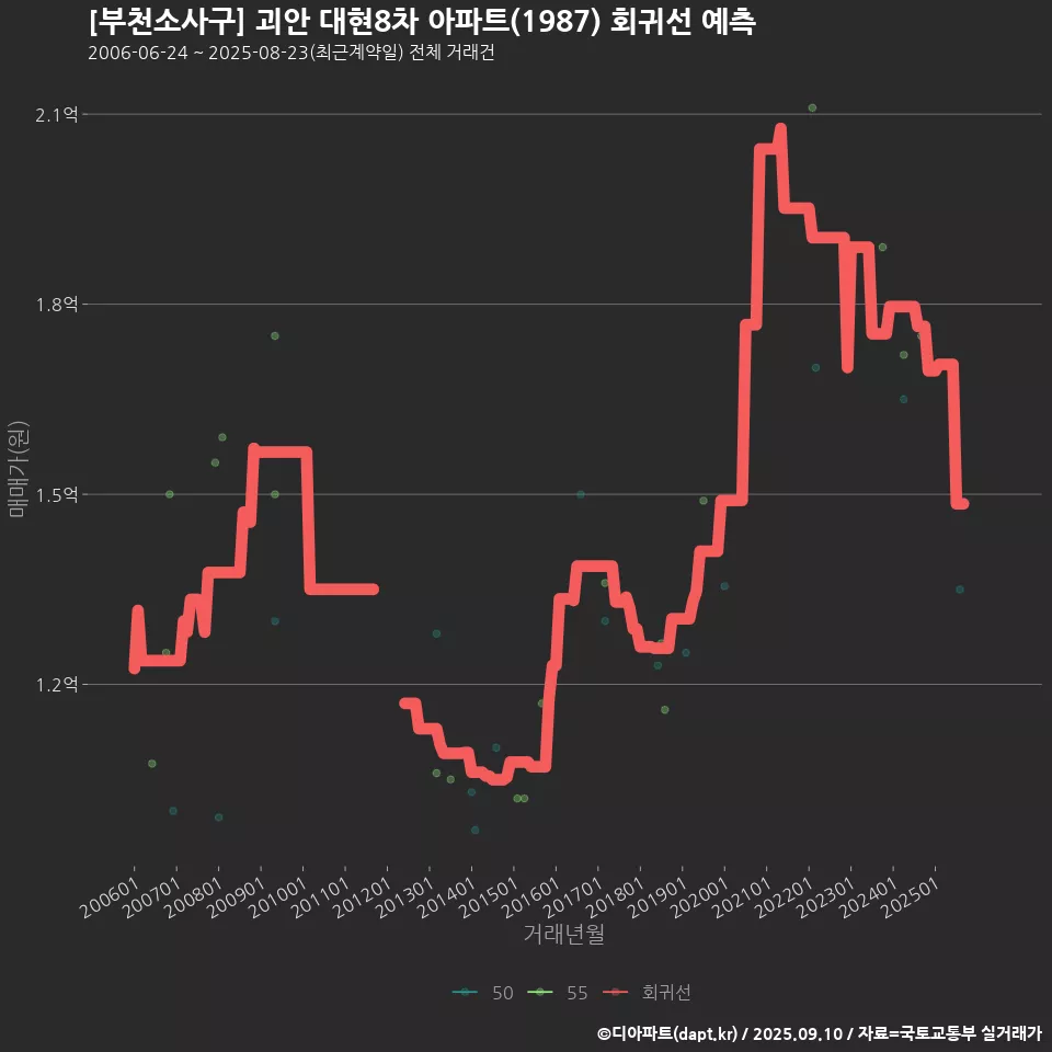 [부천소사구] 괴안 대현8차 아파트(1987) 회귀선 예측