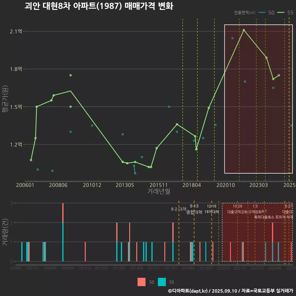 괴안 대현8차 아파트(1987) 매매가격 변화