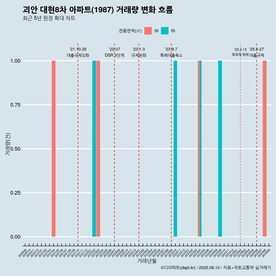 괴안 대현8차 아파트(1987) 거래량 변화 흐름