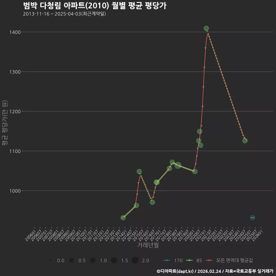 범박 다청림 아파트(2010) 월별 평균 평당가