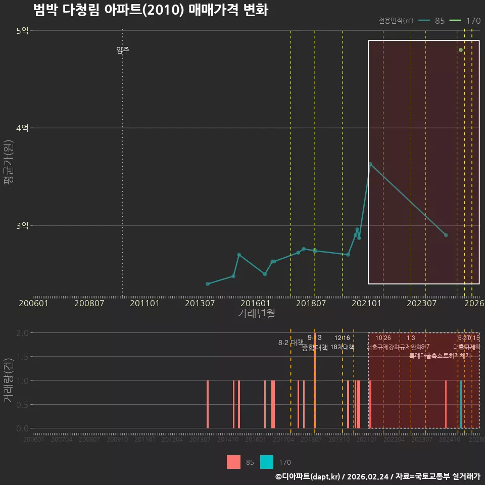 범박 다청림 아파트(2010) 매매가격 변화