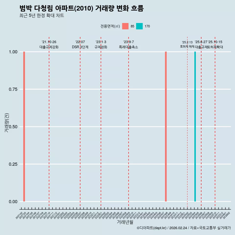 범박 다청림 아파트(2010) 거래량 변화 흐름
