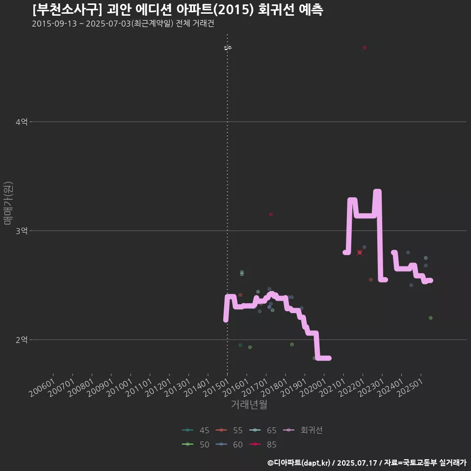 [부천소사구] 괴안 에디션 아파트(2015) 회귀선 예측