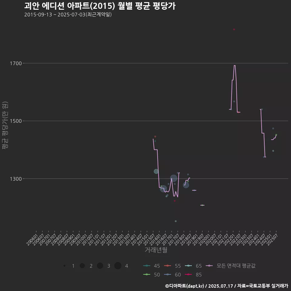 괴안 에디션 아파트(2015) 월별 평균 평당가