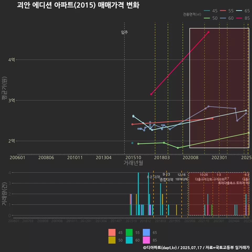 괴안 에디션 아파트(2015) 매매가격 변화