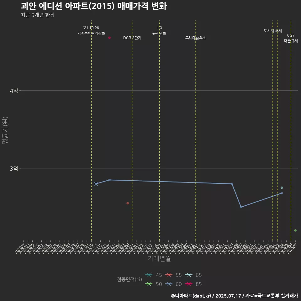 괴안 에디션 아파트(2015) 매매가격 변화