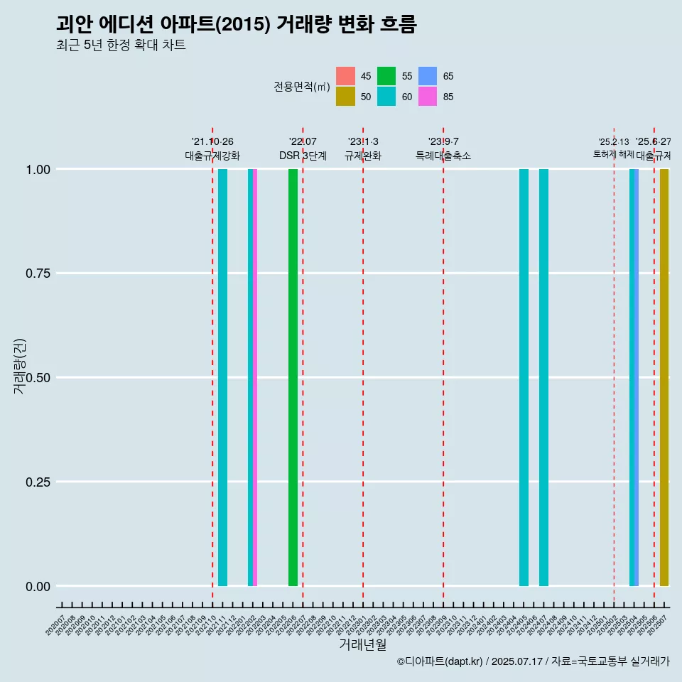 괴안 에디션 아파트(2015) 거래량 변화 흐름