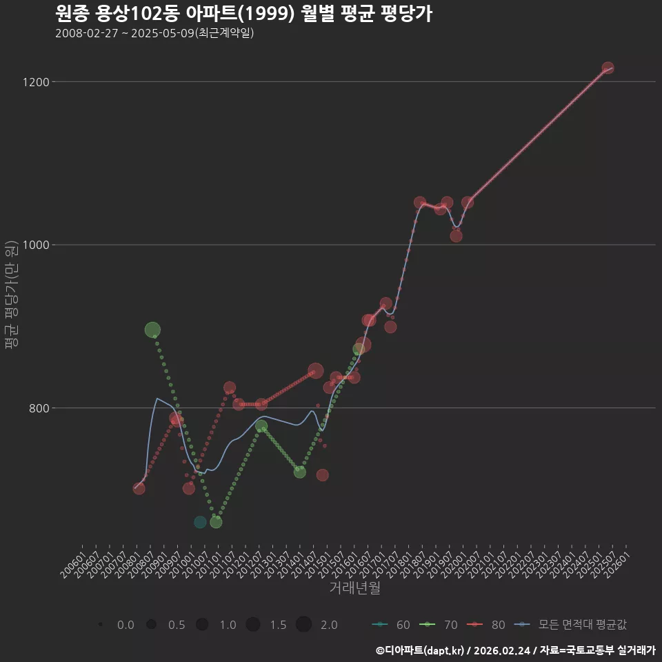 원종 용상102동 아파트(1999) 월별 평균 평당가