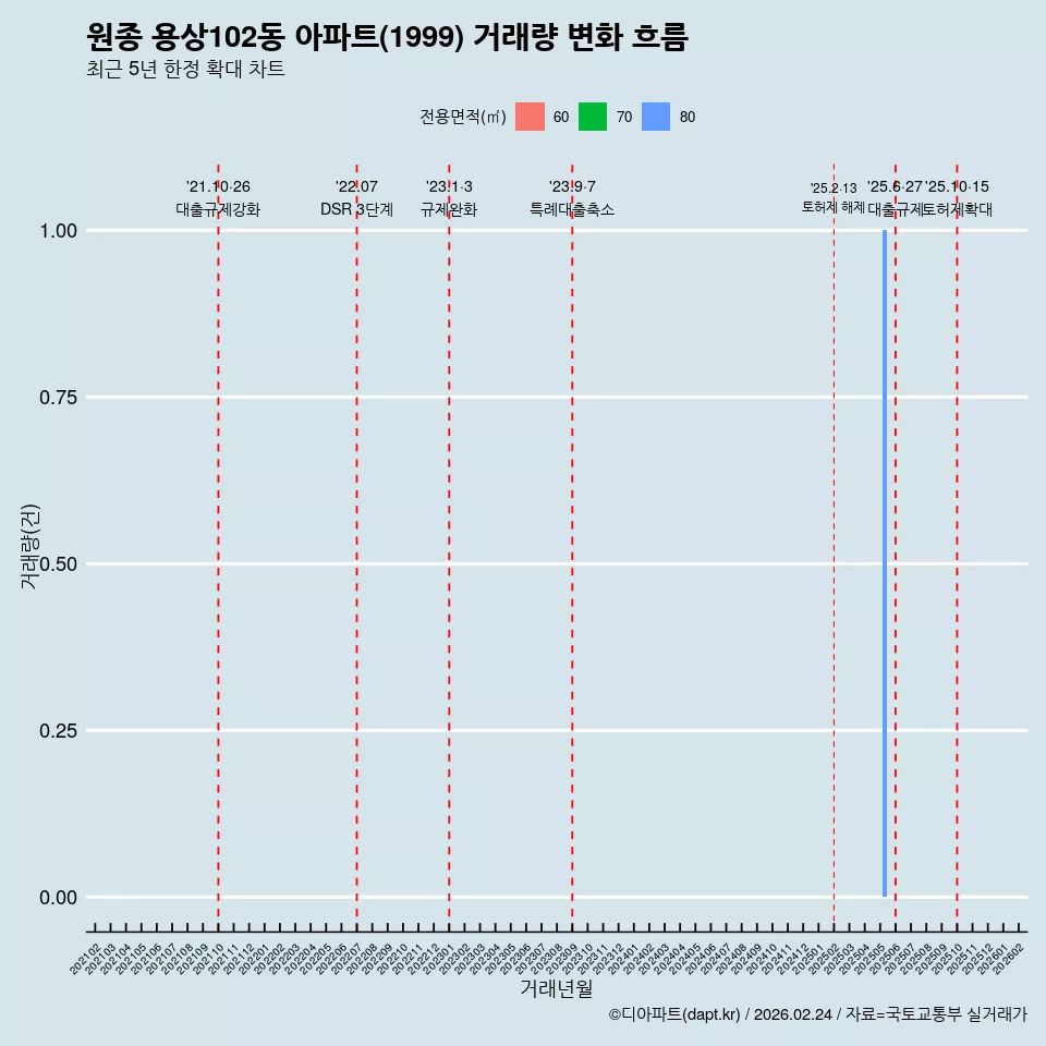 원종 용상102동 아파트(1999) 거래량 변화 흐름