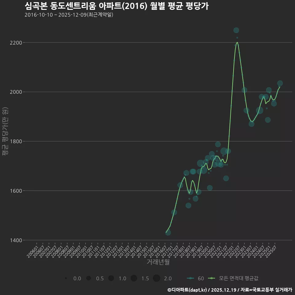 심곡본 동도센트리움 아파트(2016) 월별 평균 평당가