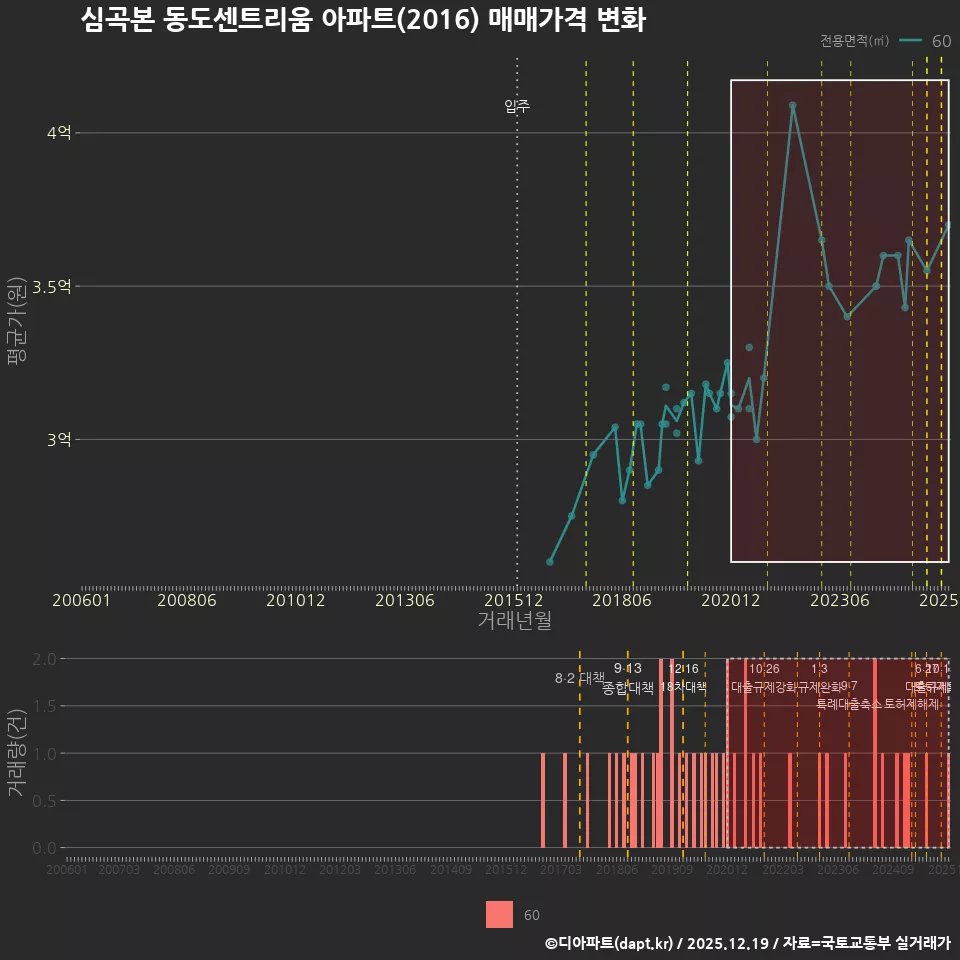심곡본 동도센트리움 아파트(2016) 매매가격 변화