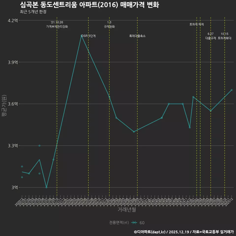 심곡본 동도센트리움 아파트(2016) 매매가격 변화