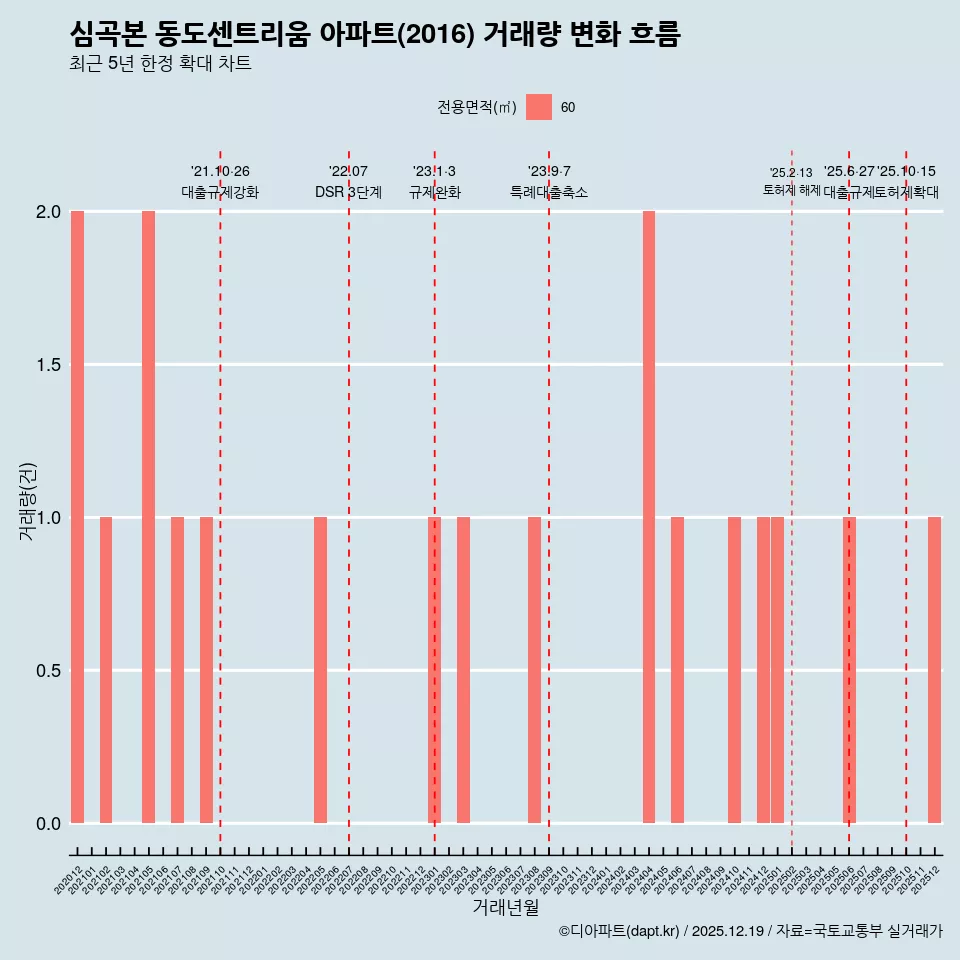 심곡본 동도센트리움 아파트(2016) 거래량 변화 흐름