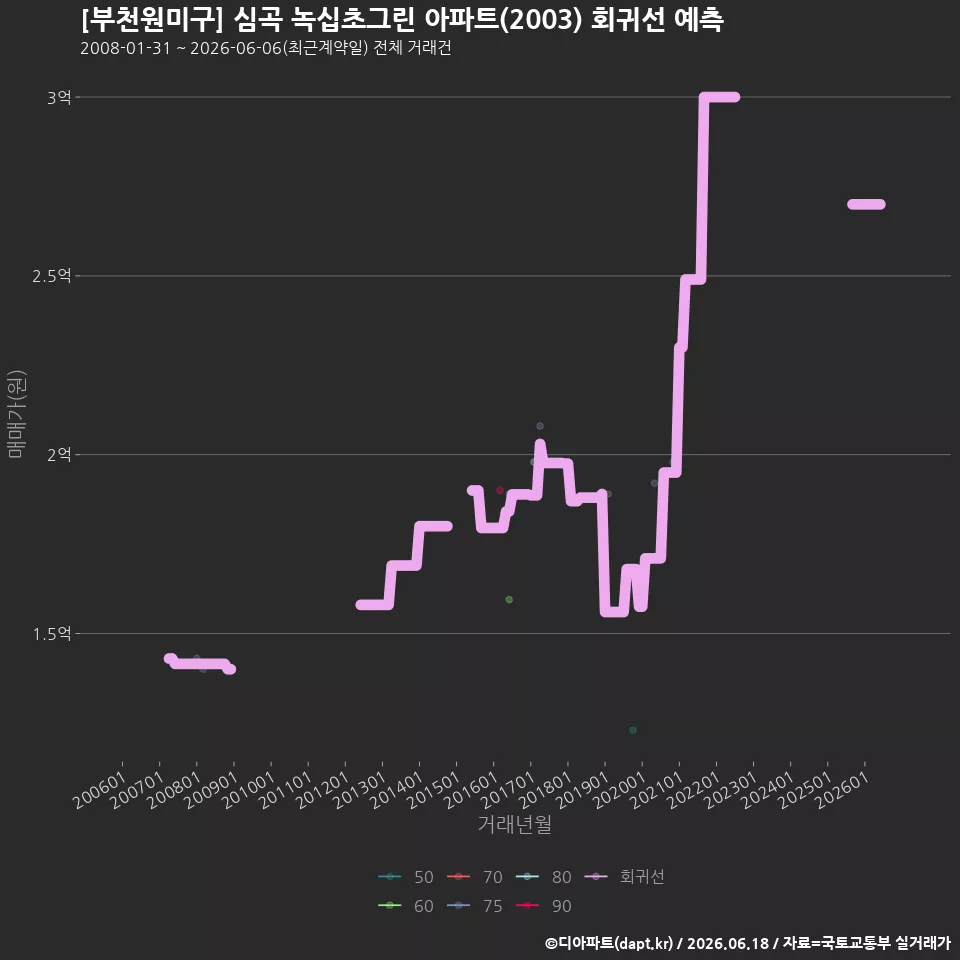 [부천원미구] 심곡 녹십초그린 아파트(2003) 회귀선 예측