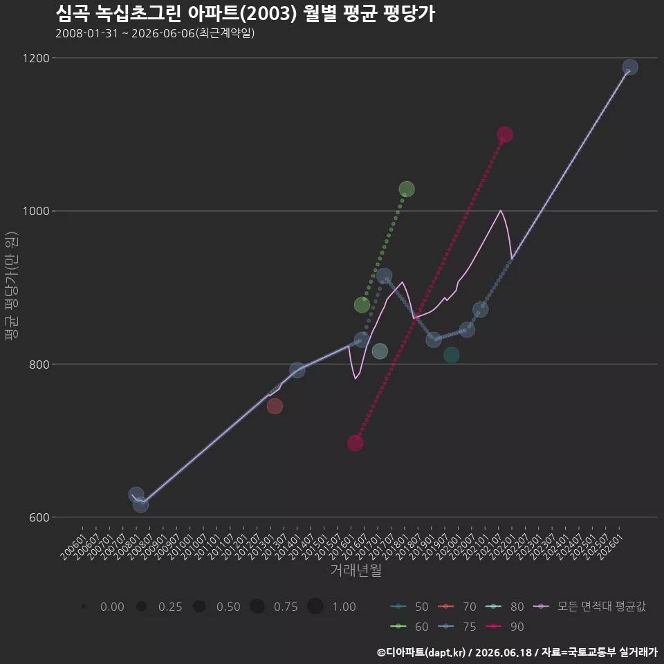 심곡 녹십초그린 아파트(2003) 월별 평균 평당가