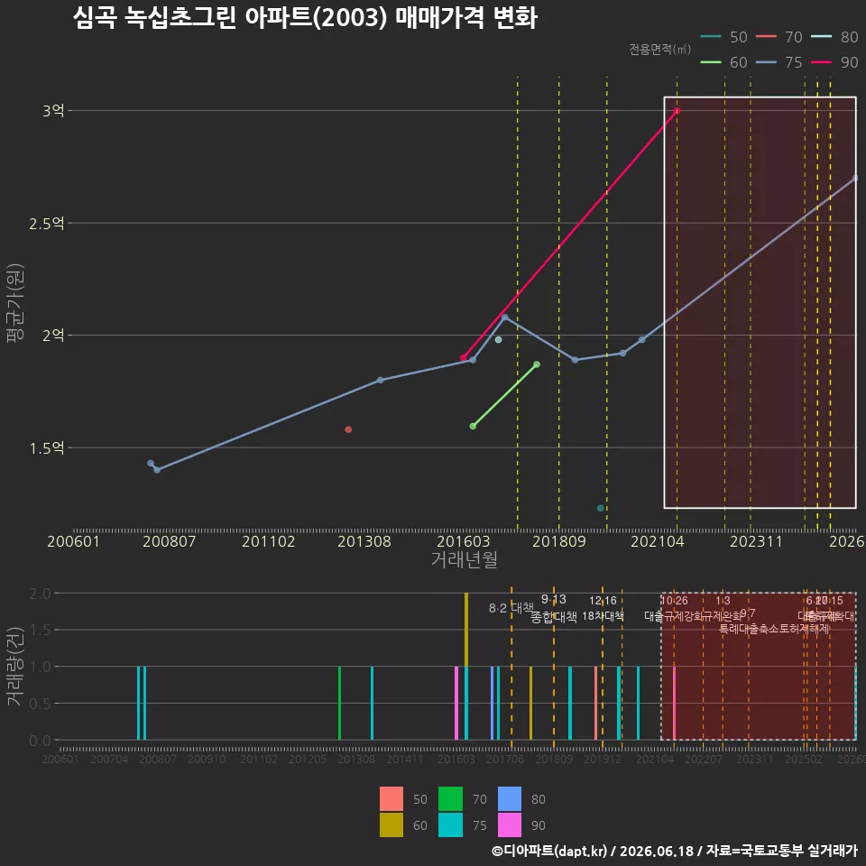 심곡 녹십초그린 아파트(2003) 매매가격 변화