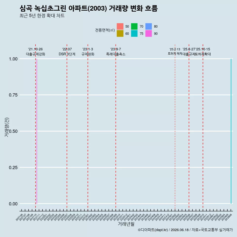 심곡 녹십초그린 아파트(2003) 거래량 변화 흐름