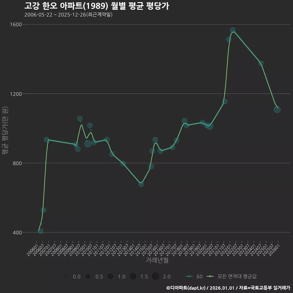 고강 한오 아파트(1989) 월별 평균 평당가