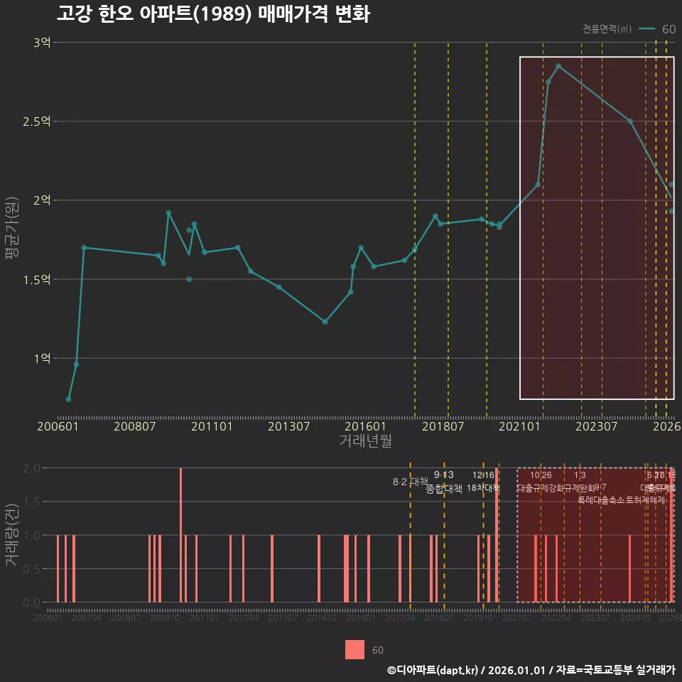 고강 한오 아파트(1989) 매매가격 변화