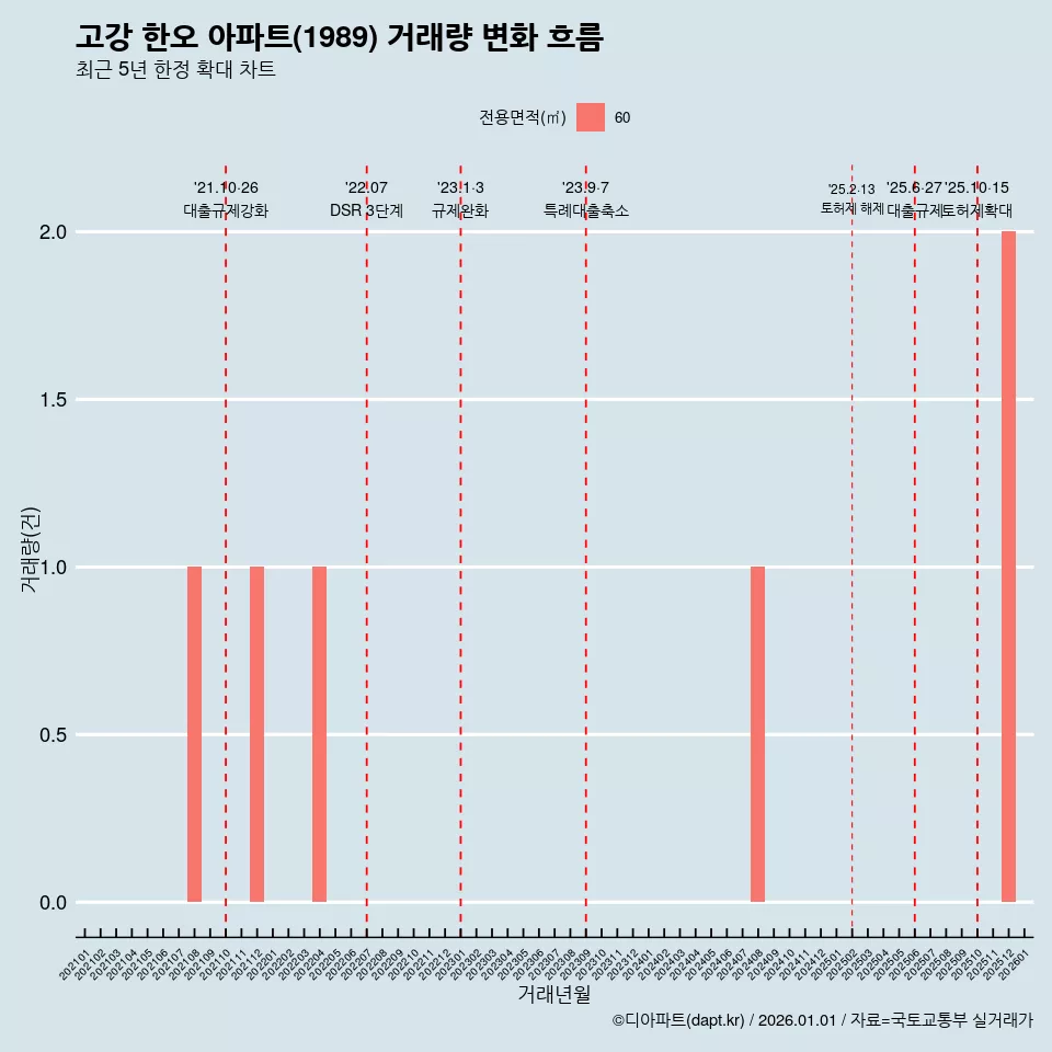 고강 한오 아파트(1989) 거래량 변화 흐름