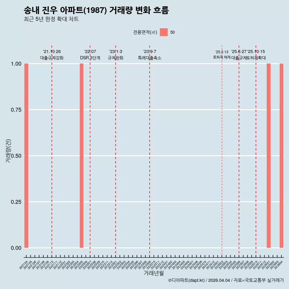 송내 진우 아파트(1987) 거래량 변화 흐름