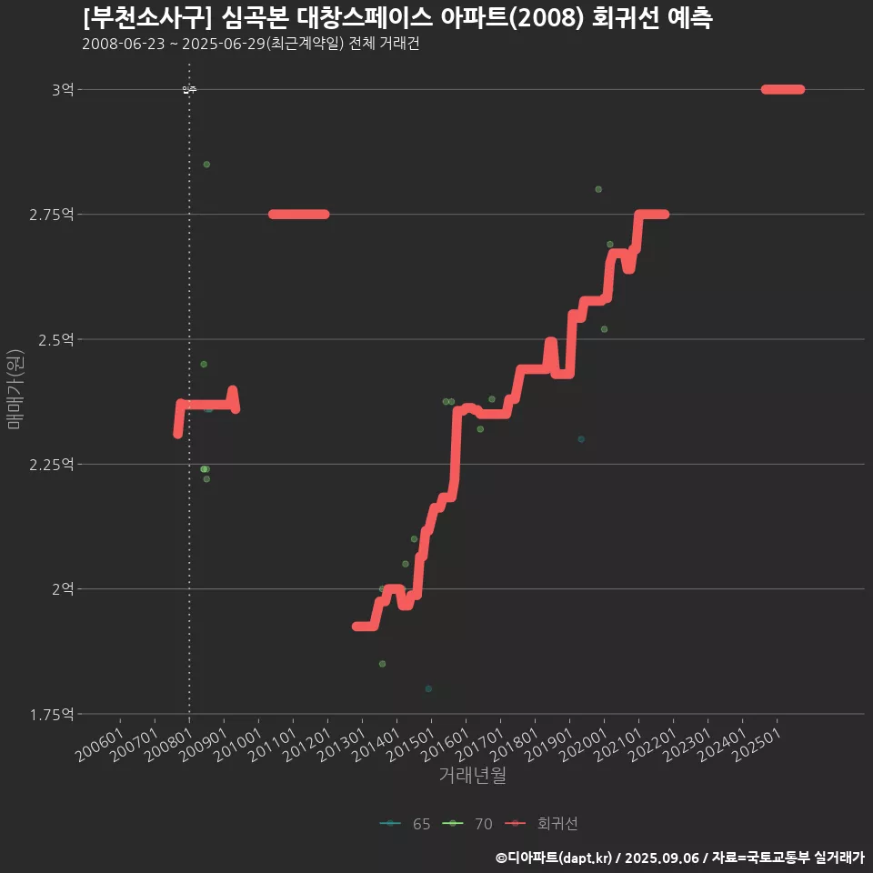 [부천소사구] 심곡본 대창스페이스 아파트(2008) 회귀선 예측
