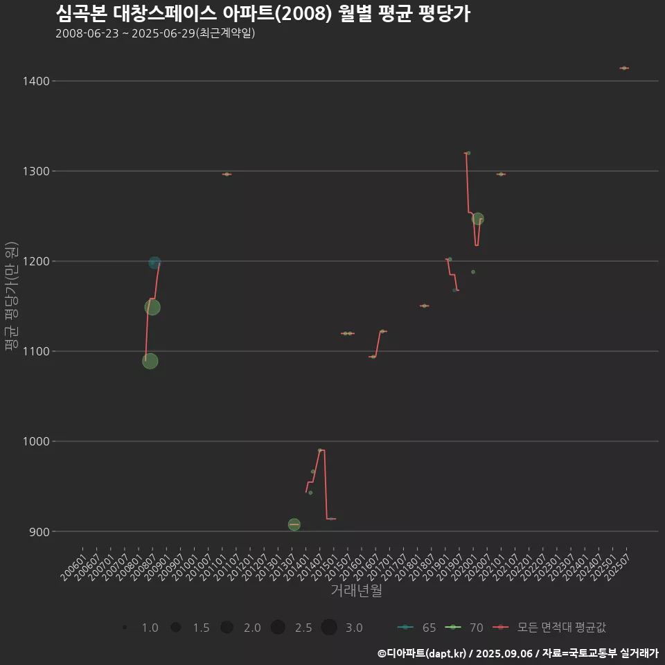 심곡본 대창스페이스 아파트(2008) 월별 평균 평당가