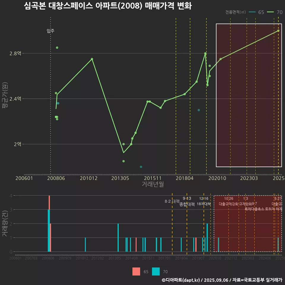 심곡본 대창스페이스 아파트(2008) 매매가격 변화