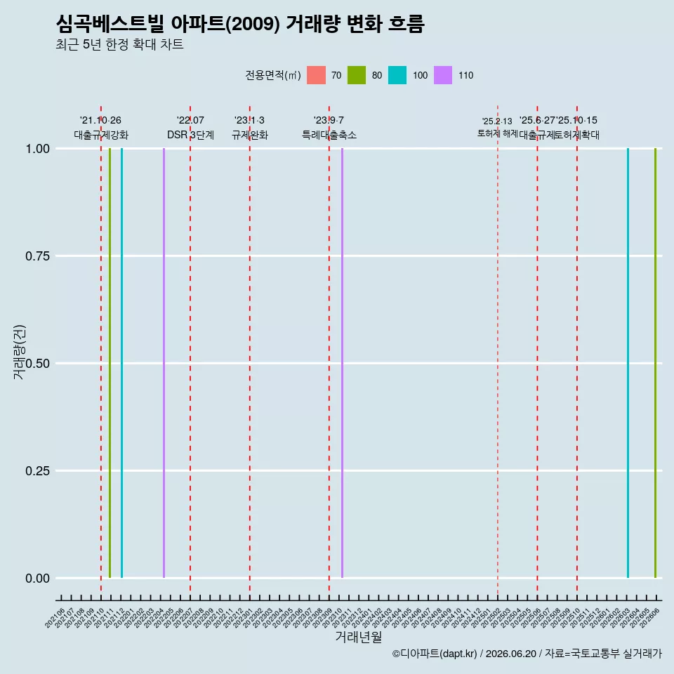 심곡베스트빌 아파트(2009) 거래량 변화 흐름
