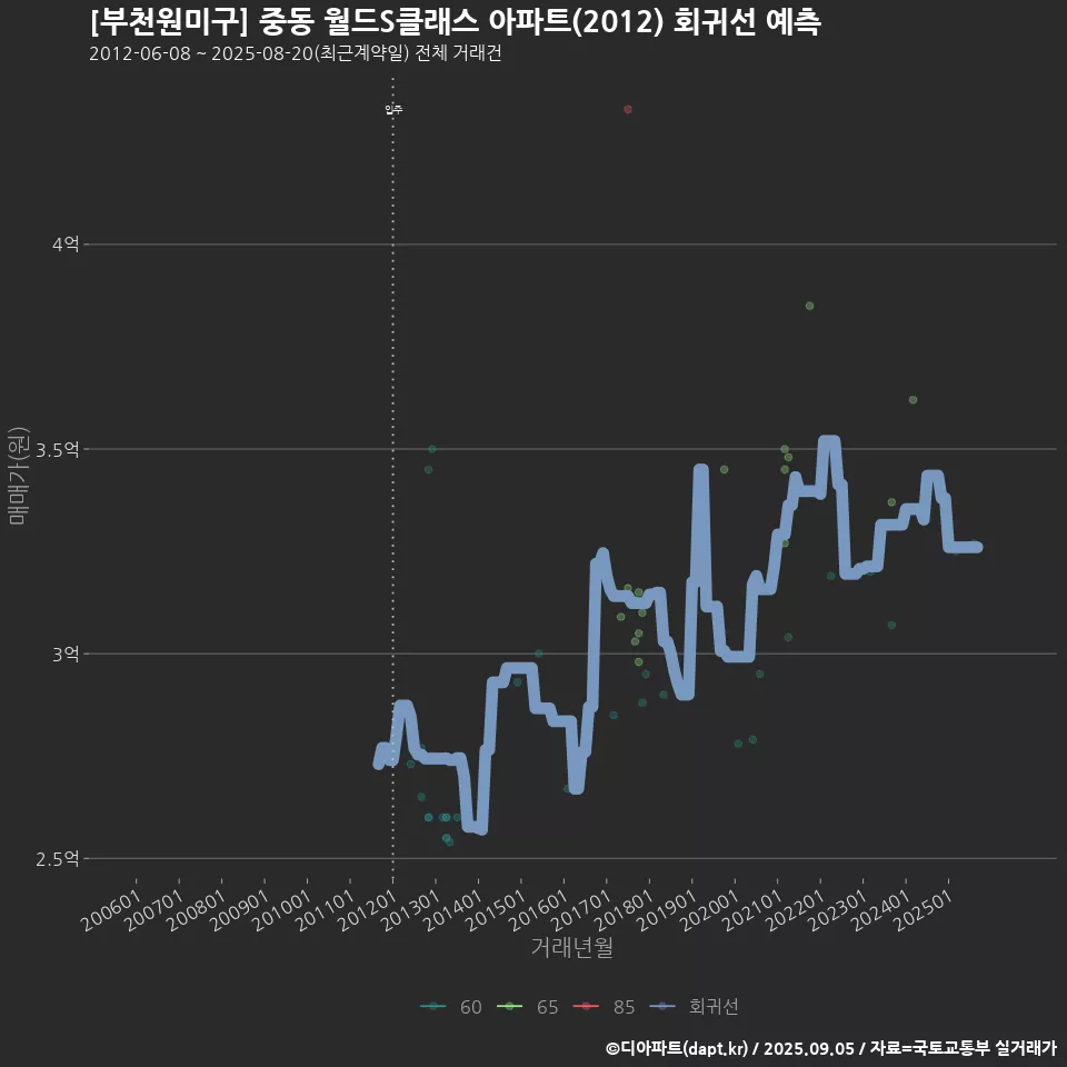 [부천원미구] 중동 월드S클래스 아파트(2012) 회귀선 예측