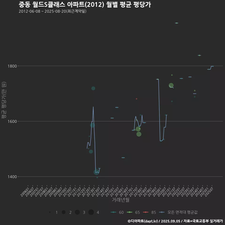 중동 월드S클래스 아파트(2012) 월별 평균 평당가