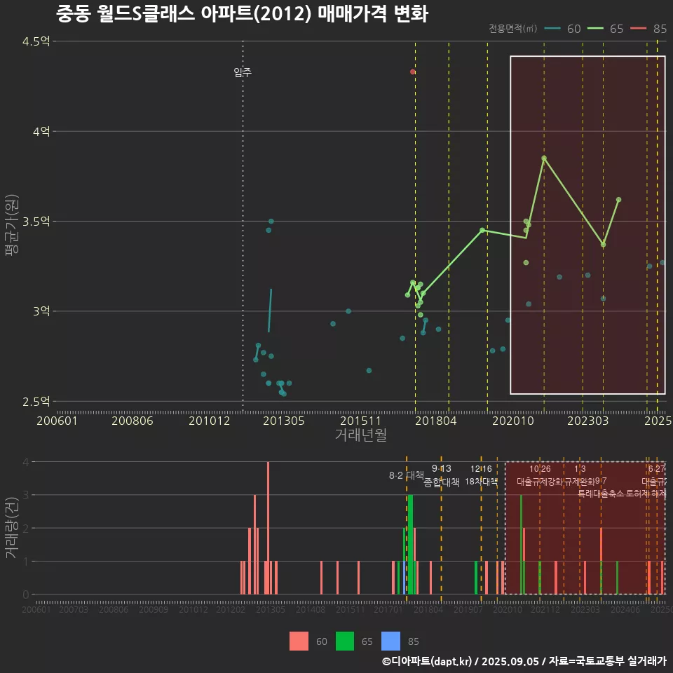 중동 월드S클래스 아파트(2012) 매매가격 변화