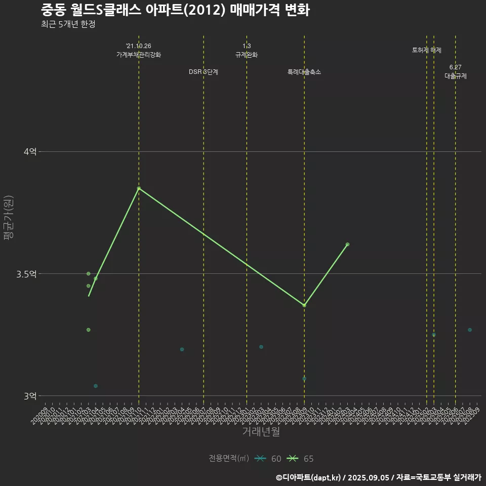 중동 월드S클래스 아파트(2012) 매매가격 변화