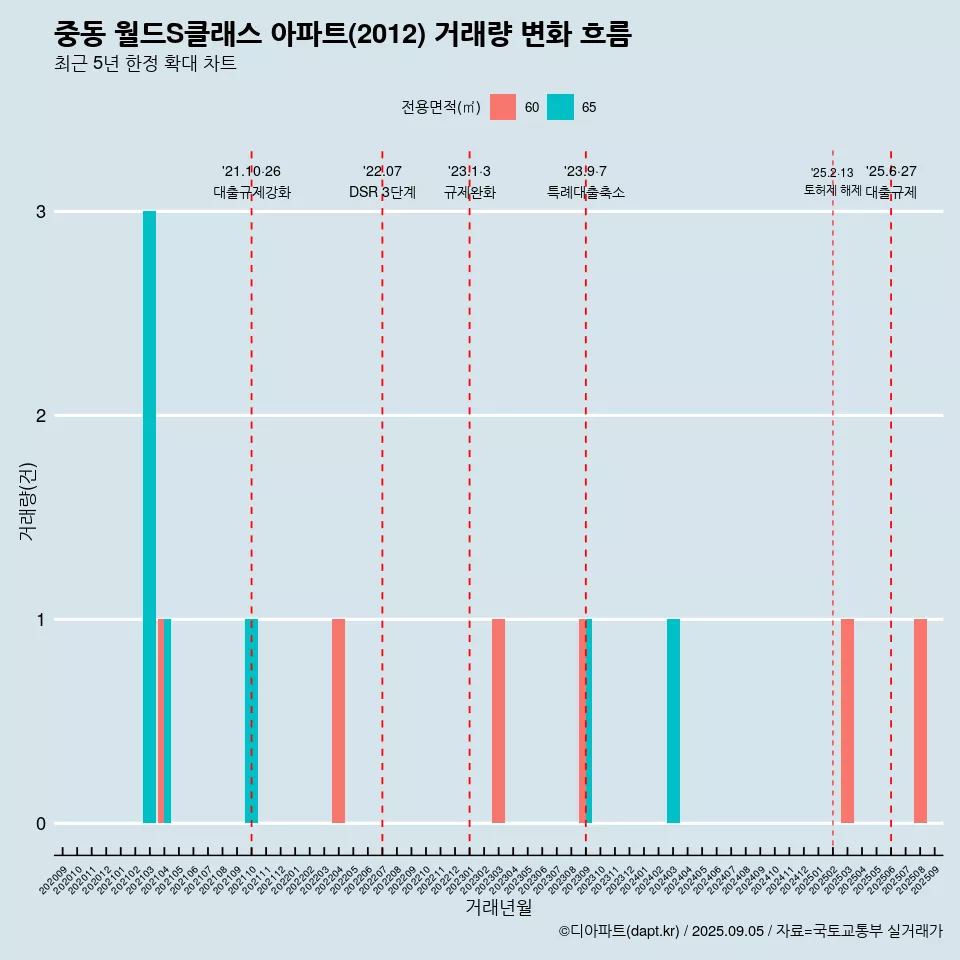중동 월드S클래스 아파트(2012) 거래량 변화 흐름