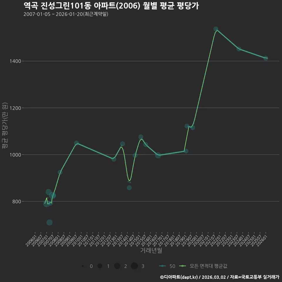 역곡 진성그린101동 아파트(2006) 월별 평균 평당가