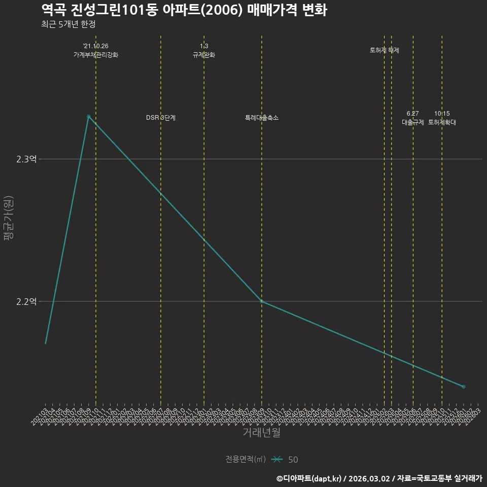 역곡 진성그린101동 아파트(2006) 매매가격 변화