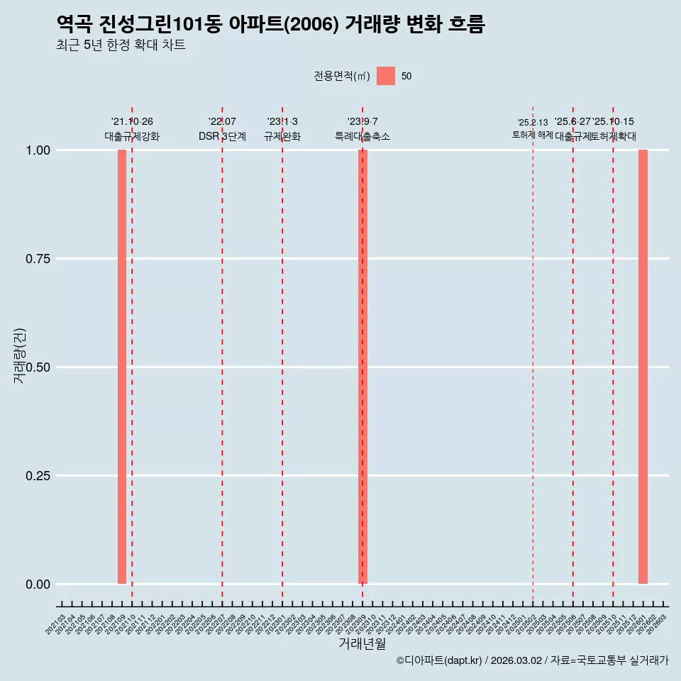 역곡 진성그린101동 아파트(2006) 거래량 변화 흐름