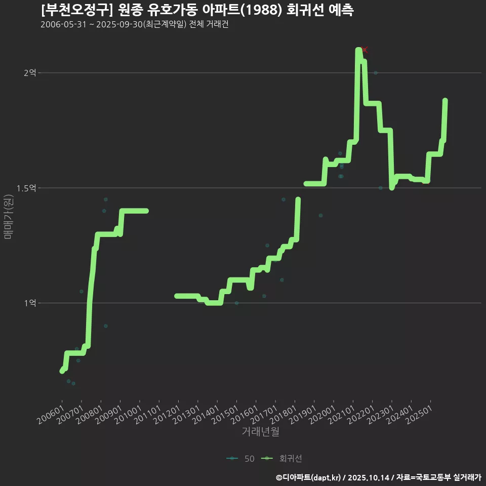 [부천오정구] 원종 유호가동 아파트(1988) 회귀선 예측