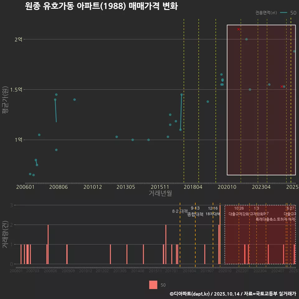 원종 유호가동 아파트(1988) 매매가격 변화